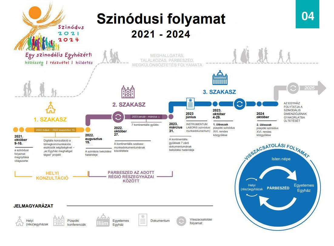 szinodus_munkadokumentum
